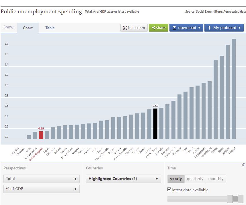 Public Unemployment Spending