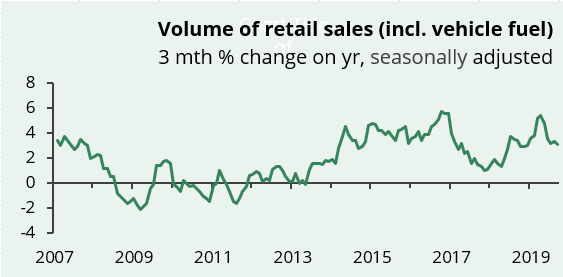 Retail Sales Sept 2019