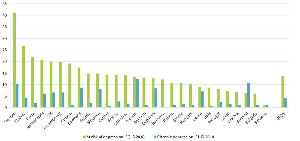 Risk of Depression