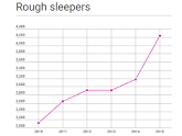 Rough Sleepers