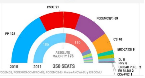 Spanish Elections 7a9d47f0663cc6c7f824c9d62c42395b6f0b938ff4b48eee90c9eae728e9f64a