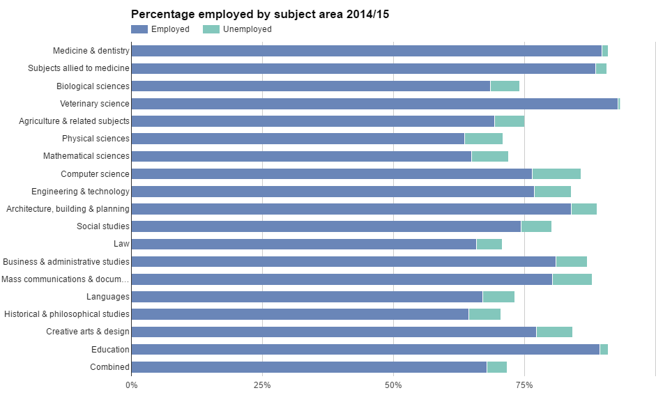 Student Unemployment