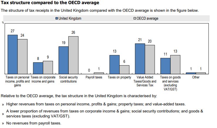 Tax structure OECD average