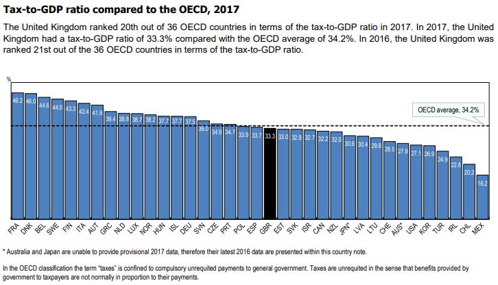 Tax to GDP