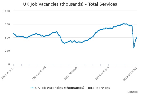 UK Job Vacancies thousands Total Services