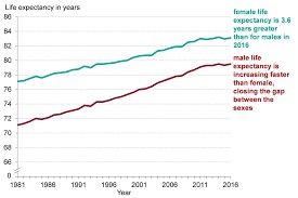 UK Life Expectancy Graph