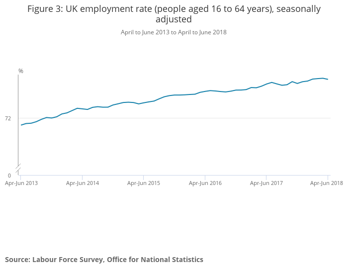 UK Unemployment Rate August 2018