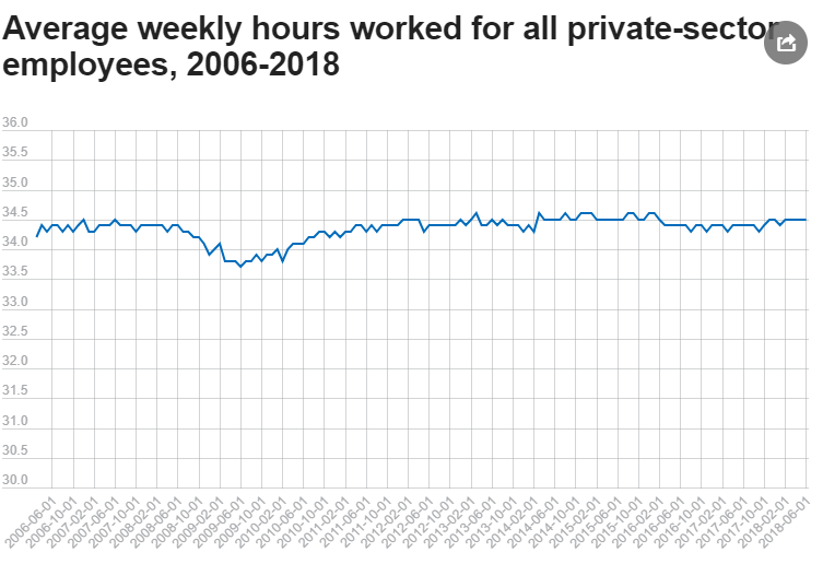US Average Hours Worked. PNG