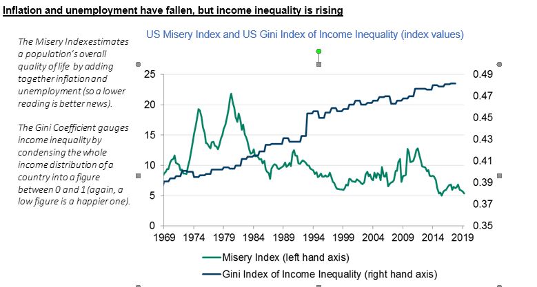 US Inequality on the rise