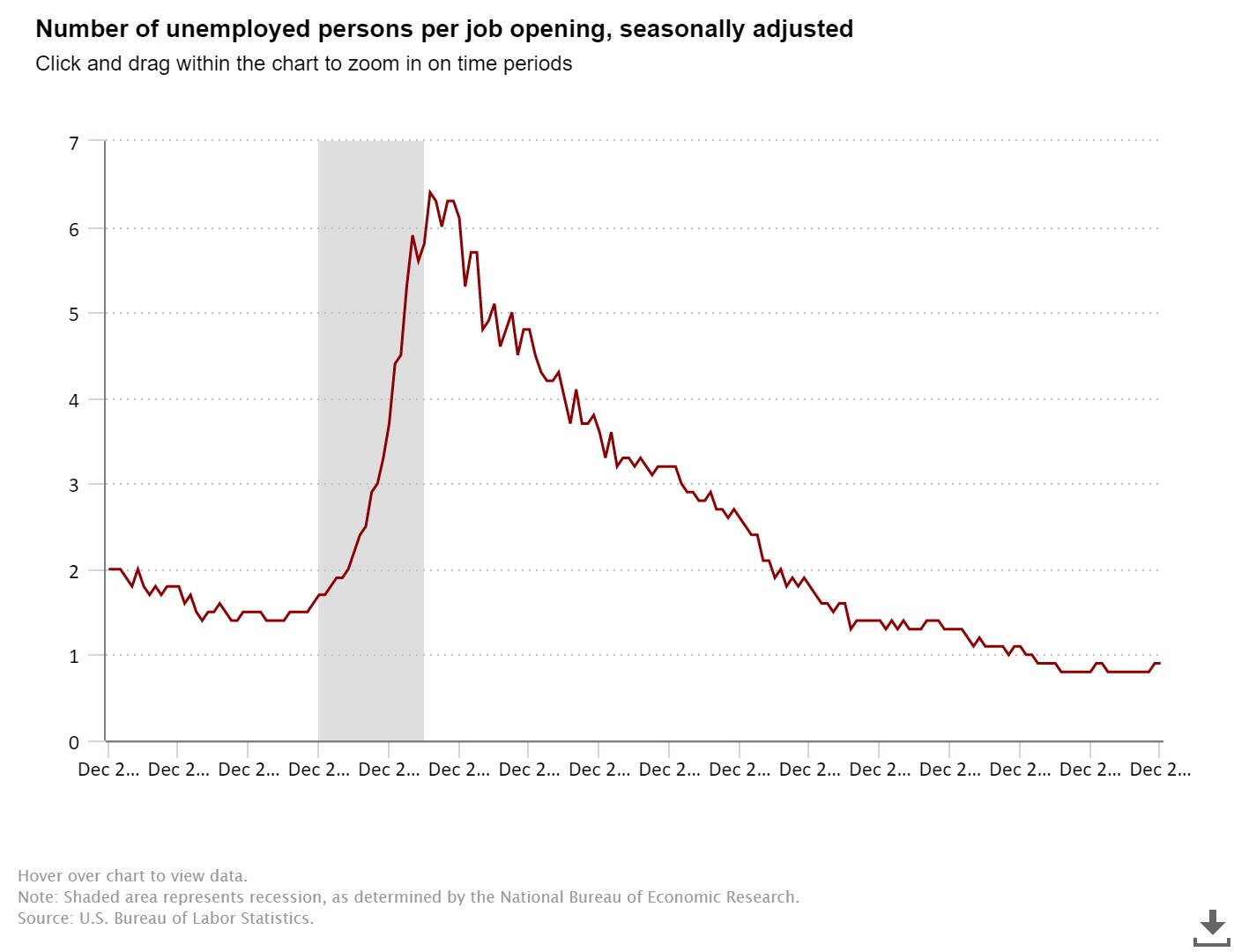 US Job Openings chart