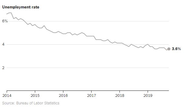 US Unemloyment Rate September 2019