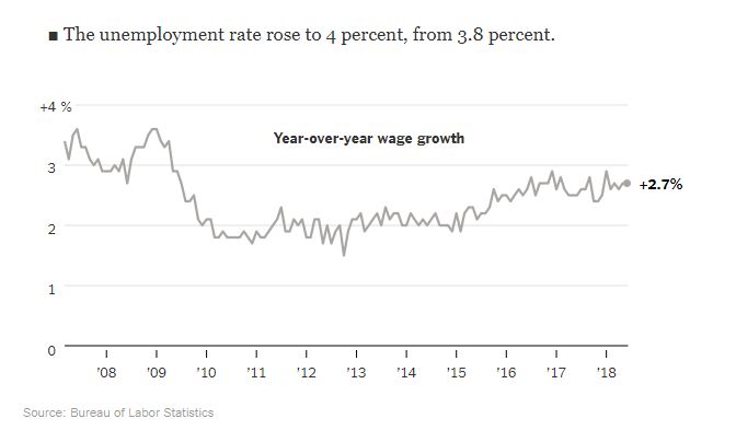 US Unemployment June