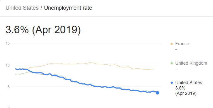 US Unemployment June 2019 Graph