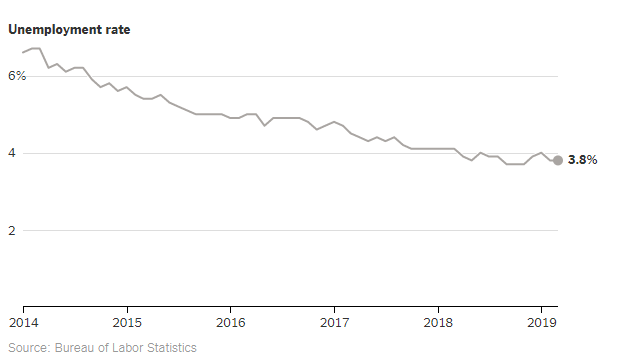 US Unemployment March 2019