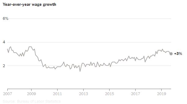 US Year on year wage growth Sept 2019