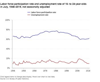 US Youth Labor Participation rates