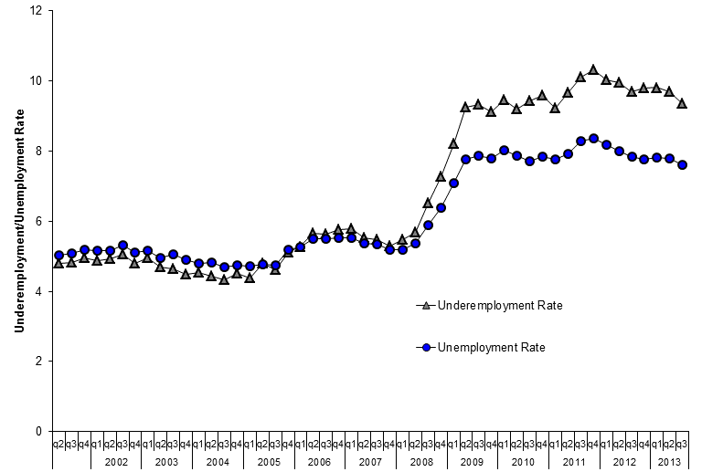 Underemployment Graph 18 03 2015
