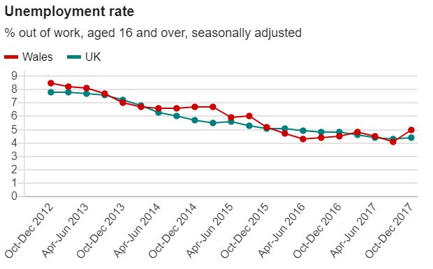 Unemployment Rate 22 02 2018