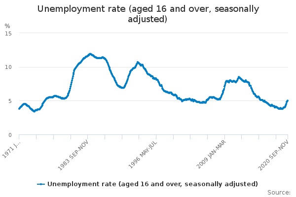 Unemployment rate aged 16 and over seasonally adjusted