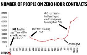 Zero Hours Contracts Graph