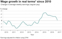 Wages Growth Flagging