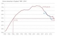 UK Home Ownership