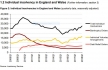 Insolvency Statistics – January to March 2018 Shows Significant Increase