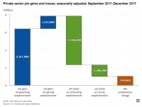 Bureau of Labor Statistics US - Economy Nearly A Million Jobs Gained in The Fourth Quarter Of 2017