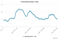 ONS Unemployment Statistics March-May 2016
