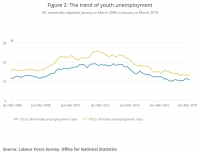 UK Youth Unemployment - Current Trends